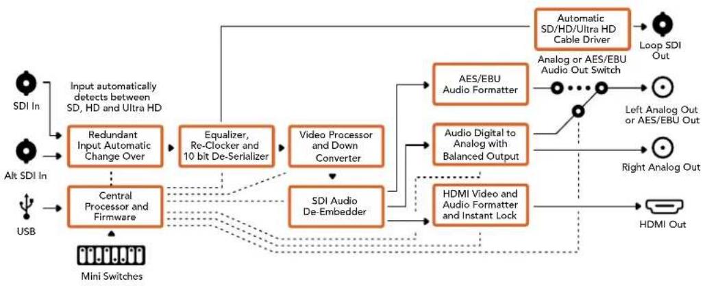 Blackmagic Design Mini Converter - Ganancia - 2