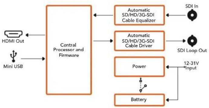 Blackmagic Design Mini Converter - POWER +12V - 1