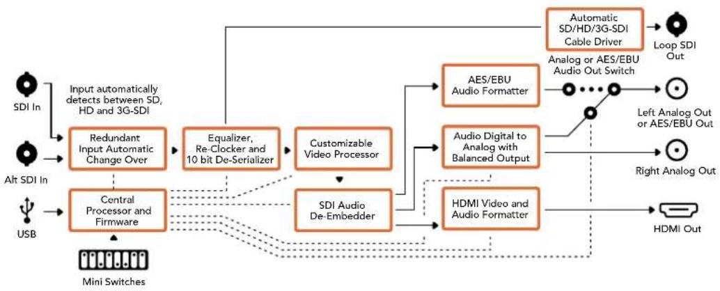 Blackmagic Design Mini Converter - Mini Converter SDI to HDMI Block Diagram - 1