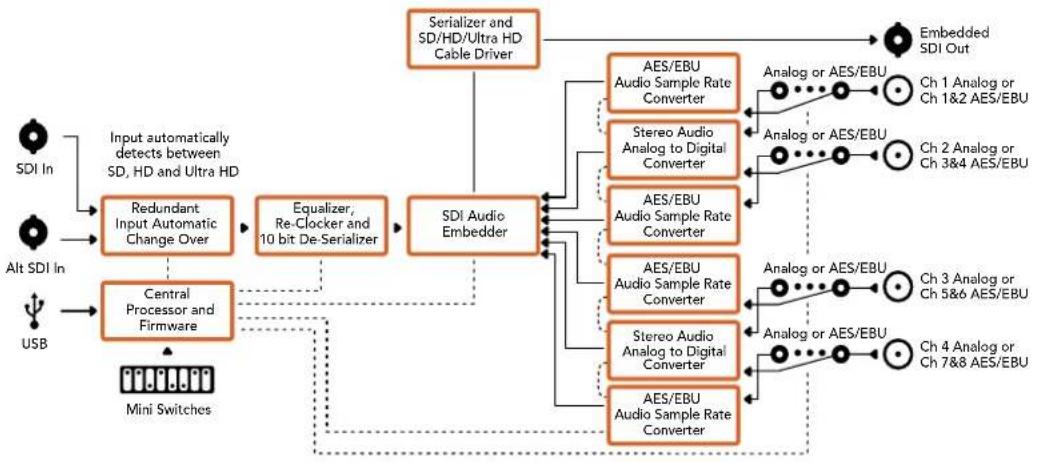 Blackmagic Design Mini Converter - Mini Converter Audio to SDI 4K原理图 - 1