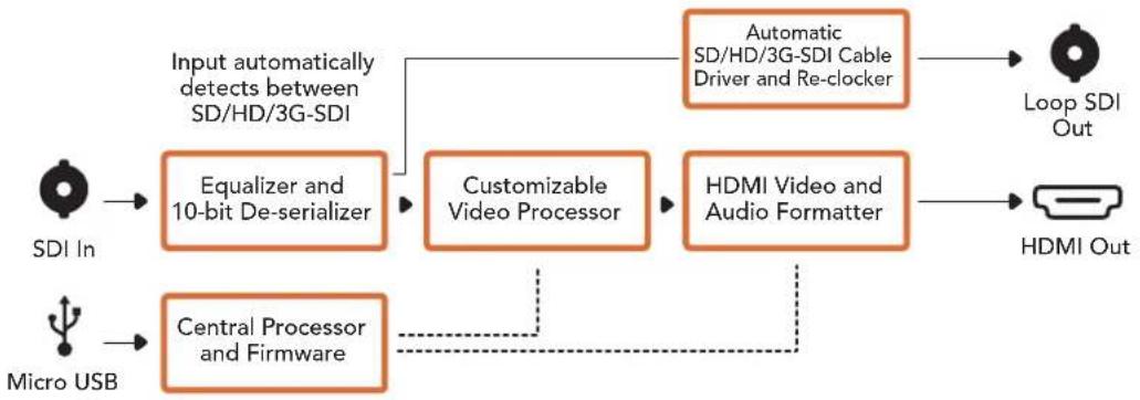 Blackmagic Design Mini Converter - Processing (处理) 菜单 - 1