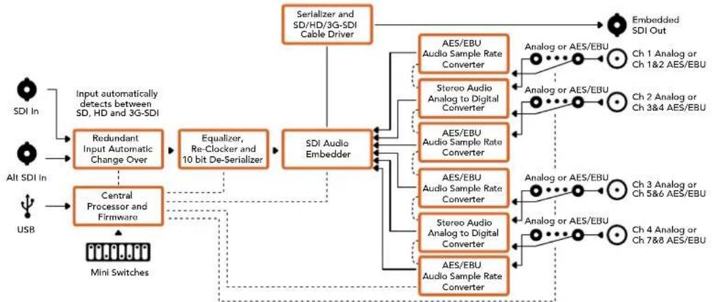 Blackmagic Design Mini Converter - Mini Converter Audio to SDI ブロック図 - 1