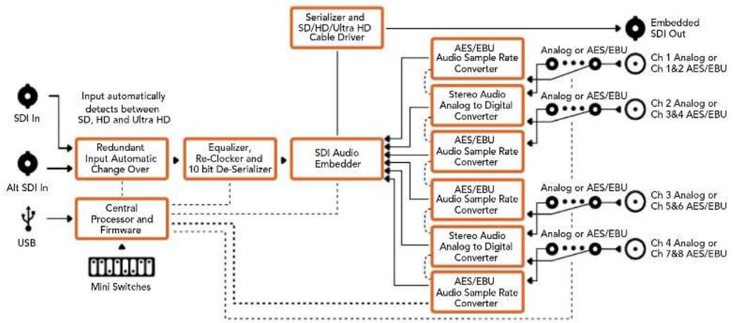 Blackmagic Design Mini Converter - Меню Input Levels - 2