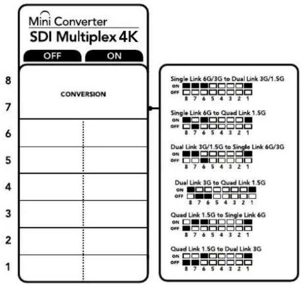 Mini Converter SDI Multiplex 4K OFF ON 8 7 6 5 4 3 2 1 CONVERSION Single Link 6G/3G to Dual Link 3G/1.5G ON OFF 8 7 6 5 4 3 2 1 Single Link 6G to Quad Link 1.5G ON OFF 8 7 6 5 4 3 2 1 Dual Link 3G/1.5G to Single Link 6G/3G ON OFF 8 7 6 5 4 3 2 1 Dual Link 3G to Quad Link 1.5G ON OFF 8 7 6 5 4 3 2 1 Quad Link 1.5G to Single Link 6G ON OFF 8 7 6 5 4 3 2 1 Quad Link 1.5G to Dual Link 3G ON OFF 8 7 6 5 4 3 2 1