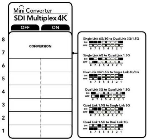 Mini Converter SDI Multiplex 4K OFF ON 8 7 6 5 4 3 2 1 CONVERSION Single Link 6G/3G to Dual Link 3G/1.5G ON □□□□□ OFF □□□□□ 8 7 6 5 4 3 2 1 Single Link 6G to Quad Link 1.5G ON □□□□□ OFF □□□□□ 8 7 6 5 4 3 2 1 Dual Link 3G/1.5G to Single Link 6G/3G ON □□□□□ OFF □□□□□ 8 7 6 5 4 3 2 1 Dual Link 3G to Quad Link 1.5G ON □□□□□ OFF □□□□□ 8 7 6 5 4 3 2 1 Quad Link 1.5G to Single Link 6G ON □□□□□ OFF □□□□□ 8 7 6 5 4 3 2 1 Quad Link 1.5G to Dual Link 3G ON □□□□□ OFF □□□□□ 8 7 6 5 4 3 2 1
