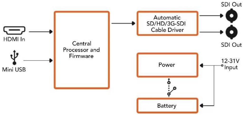 Blackmagic Design Mini Converter - Güç +12V - 1
