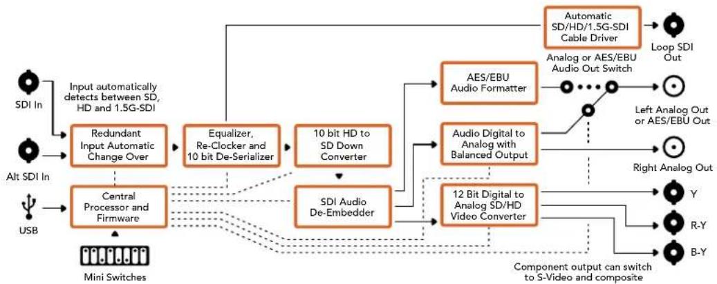 Blackmagic Design Mini Converter - Menu "Output Levels" - 2