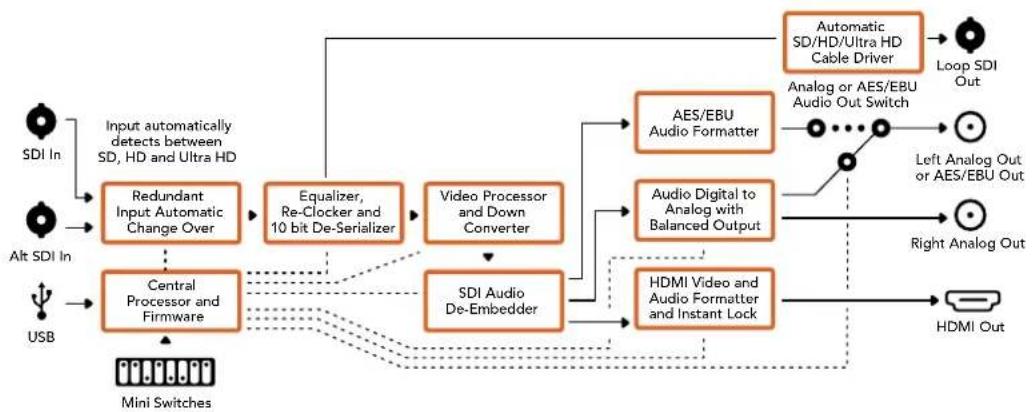 Blackmagic Design Mini Converter - - 什么是3D LUT? - 2