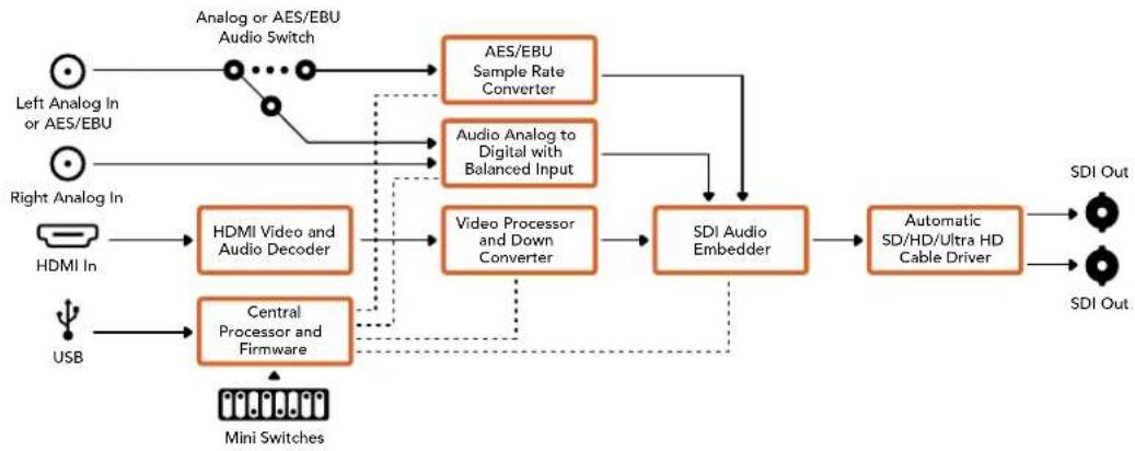 Blackmagic Design Mini Converter - Giriş Seviyeleri menüsü - 2