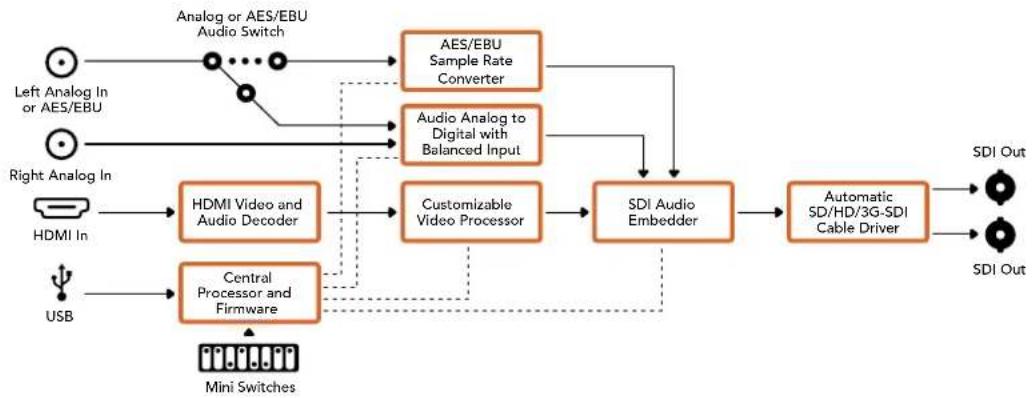 Blackmagic Design Mini Converter - Lo schema di Mini Converter HDMI to SDI - 1