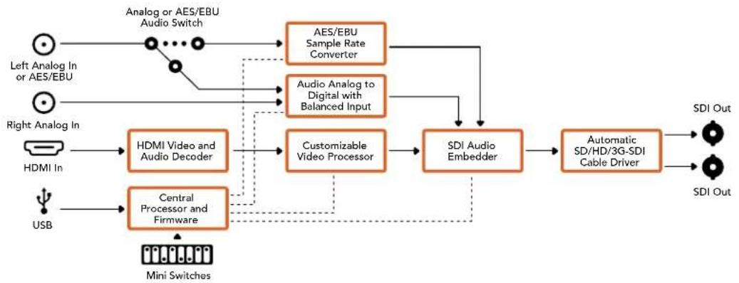 Blackmagic Design Mini Converter - Mini Converter HDMI to SDI 블록 선도 - 1