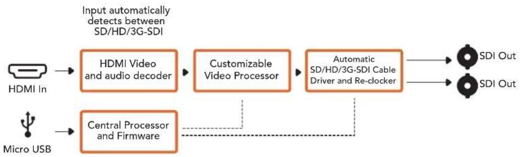 Blackmagic Design Mini Converter - Micro Converter HDMI to SDI 블록 선도 - 1