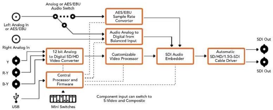 Blackmagic Design Mini Converter - 入力レベル Input Levels( - 2