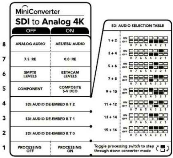 MiniConverter SDI to Analog 4K OFF ON 8 SDI AUDIO SELECTION TABLE 7 ANALOG AUDIO AES/EBU AUDIO 6 7.5 IRE 0.0 IRE 5 5+6 5+6 5+6 5+6 4 SMPTE LEVELS BETACAM 5 COMPONENT COMPOSITE S-VIDEO 9+10 3 SDI AUDIO DE-EMBED BIT 2 2 SDI AUDIO DE-EMBED BIT 1 1 SDI AUDIO DE-EMBED BIT 0 1 PROCESSING OFF PROCESSING ON ↑ □□□□□□□□□□□□□□□□□□□□□□□□□□□□□□□□□□□□□□□□□□□□□□□□□□□□□□□□□□□□□□□□□□□□□□□□□□□□□□□□□□□□□□□□□□□□□□□□□□□□□○ ↑ □7 6 5 4 3 2 1 ↑ □3 + 4 8 7 6 5 4 3 2 1 ↑ □5 + 6 8 7 6 5 4 3 2 1 ↑ □7 + 8 8 7 6 5 4 3 2 1 ↑ □9 + 10 8 7 6 5 4 3 2 1 ↑ □11 + 12 8 7 6 5 4 3 2 1 ↑ □13 + 14 8 7 6 5 4 3 2 1 ↑ □15 + 16 8 7 6 5 4 3 2 1 ↑ □15 + 16 8 7 6 5 4 3 2 1 ↑ □15 + 16 8 7 6 5 4 3 2 1 ↑ □15 + 16 8 7 6 5 4 3,2,1 ↑ □15 + 16 8 7 6 5 4,3,2,1 ↑ □15 + 16 8,7,6,5,4,3,2,1 ↑ □15 + 16 8,7,6,5,4,3,2,1 ↑ □15 + 16 8,7,6,5,4,3,2,1 ↑ □15 + 16 8,7,6,5,4,3,2,1