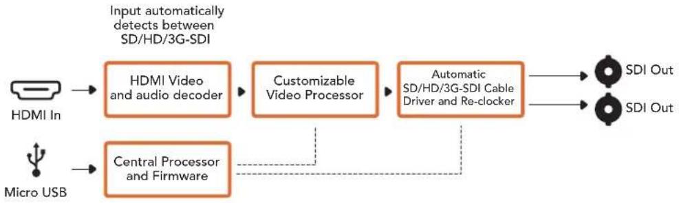 Blackmagic Design Mini Converter - Схема соединений Micro Converter HDMI to SDI - 1