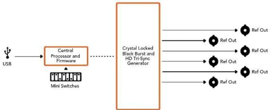 Blackmagic Design Mini Converter - Switch 4, 3, 2 und 1 – SYNC REF FORMAT BIT 3, 2, 1 und 0 - 9