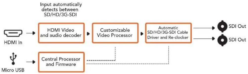 Blackmagic Design Mini Converter - Lo schema di Micro Converter HDMI to SDI - 1