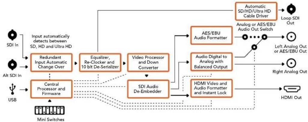 Blackmagic Design Mini Converter - 出力レベルメニュー (Output Levels) - 2