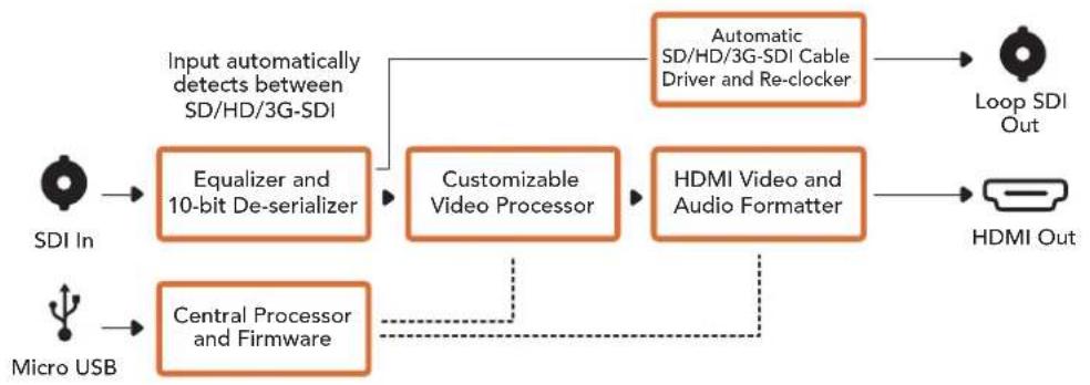 Blackmagic Design Mini Converter - Micro Converter SDI to HDMI Blok Şeması - 1