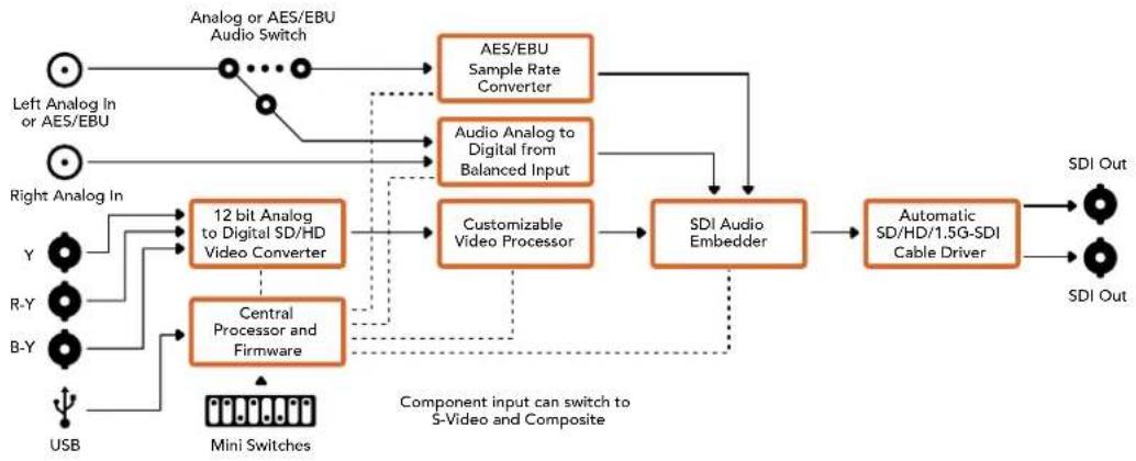 Blackmagic Design Mini Converter - Menu "Input Levels" - 2