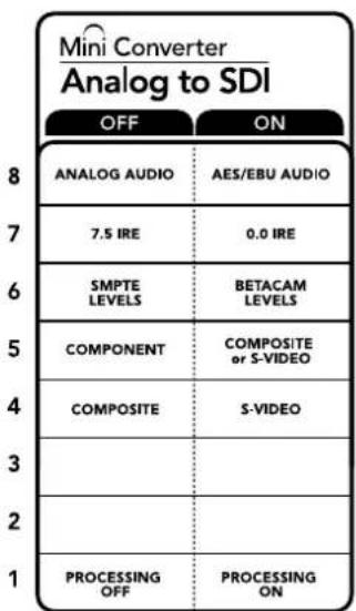 Mini Converter Analog to SDI OFF ON ANALOG AUDIO AES/EBU AUDIO 7.5 IRE 0.0 IRE SMPTE LEVELS BETACAM LEVELS COMPONENT COMPOSITE or S-VIDEO COMPOSITE S-VIDEO 2 PROCESSING OFF PROCESSING ON