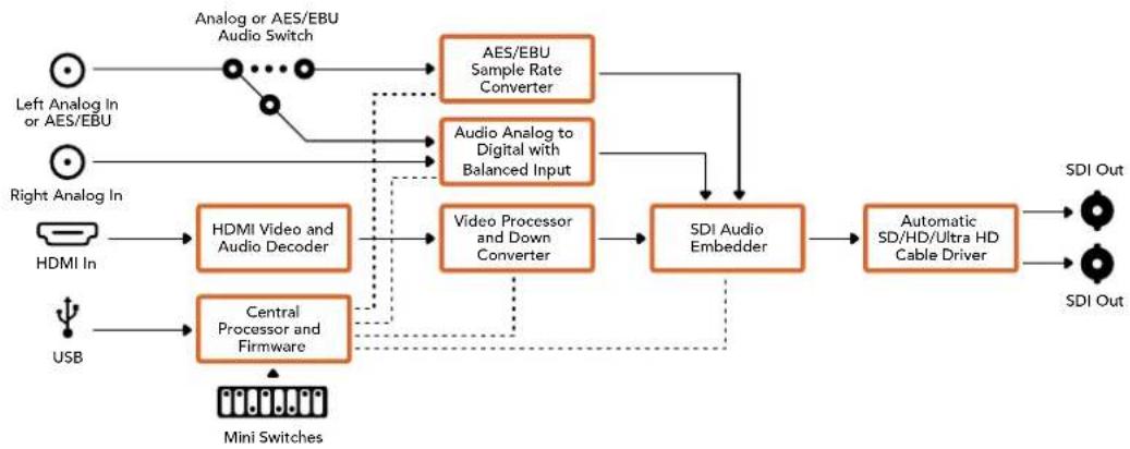 Blackmagic Design Mini Converter - „Input Levels“-Menü - 2