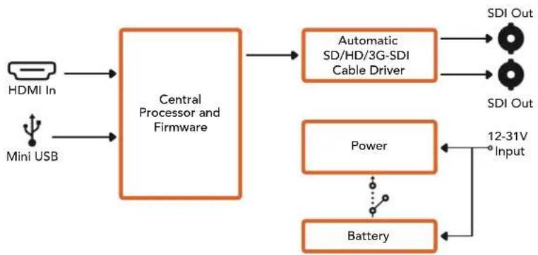 Blackmagic Design Mini Converter - POWER +12V - 1