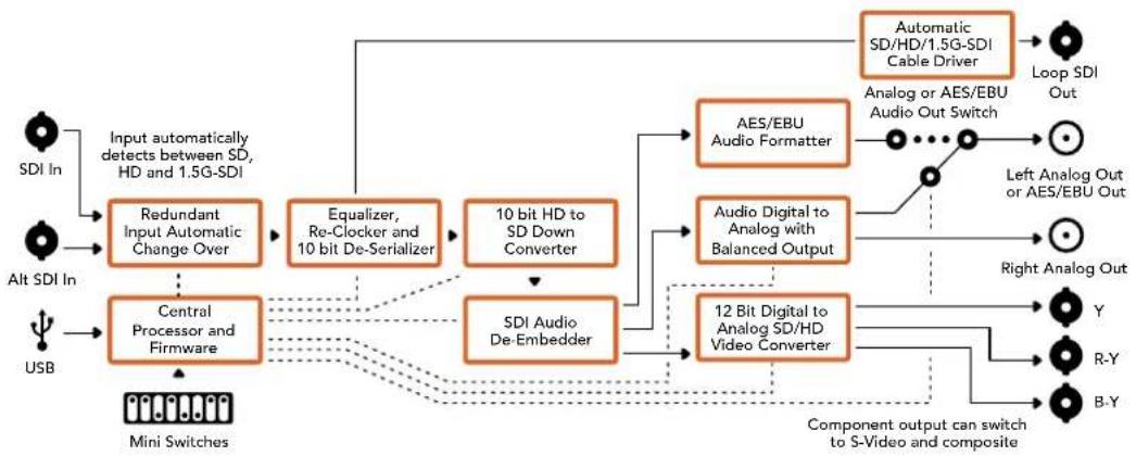 Blackmagic Design Mini Converter - 출력 레벨(Output Levels) 메뉴 - 2