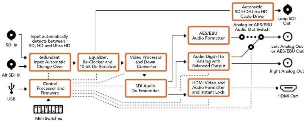 Blackmagic Design Mini Converter - „Output Levels“-Menü - 2