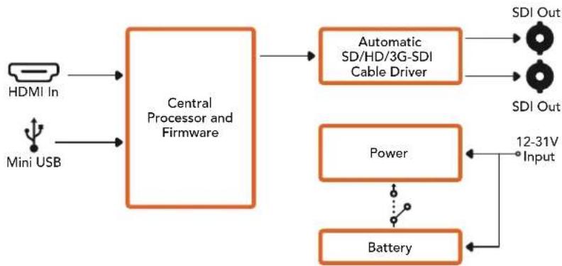 Blackmagic Design Mini Converter - 電源+12V (POWER +12V) - 1