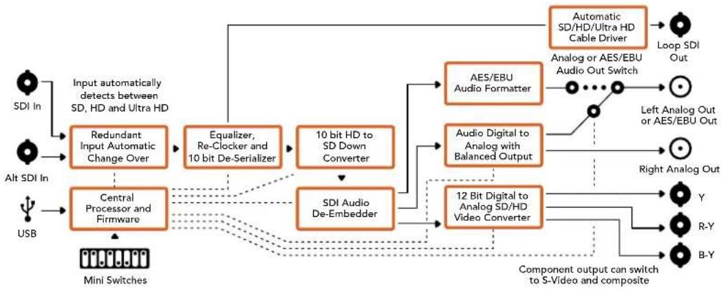 Blackmagic Design Mini Converter - Lo schema di Mini Converter SDI to Analog 4K - 1