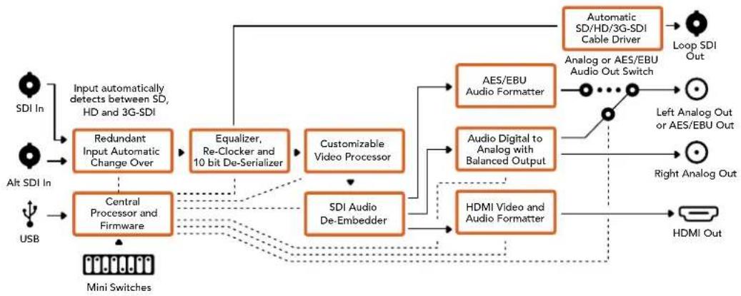 Blackmagic Design Mini Converter - Diagrama de bloques - 1