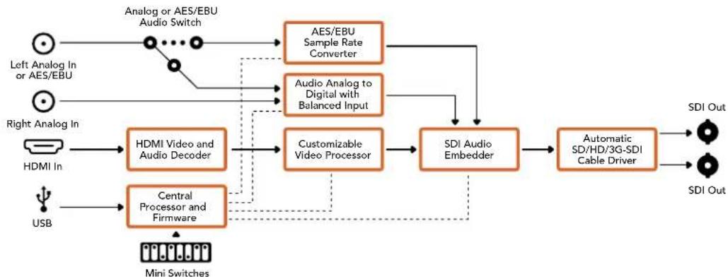 Blackmagic Design Mini Converter - Esquema de Ligações do Mini Converter HDMI to SDI - 1