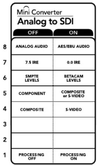 Mini Converter Analog to SDI OFF ON ANALOG AUDIO AES/EBU AUDIO 7.5 IRE 0.0 IRE SMPTE LEVELS BETACAM LEVELS COMPONENT COMPOSITE or S-VIDEO COMPOSITE S-VIDEO 1 2 PROCESSING OFF PROCESSING ON