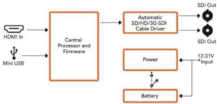 Blackmagic Design Mini Converter - POWER +12V - 1