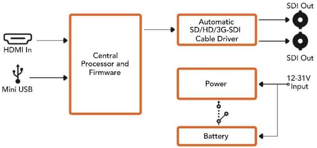 Blackmagic Design Mini Converter - Power +12V - 1