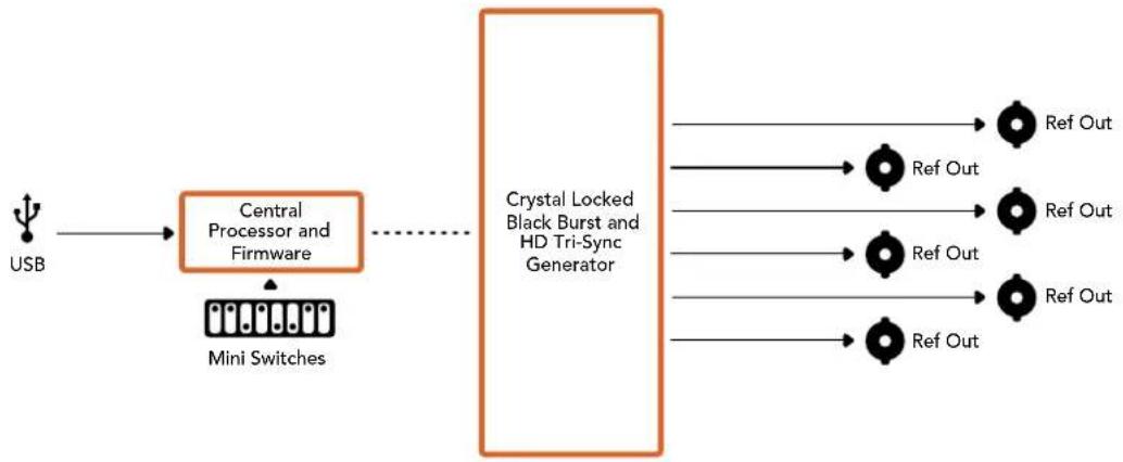Blackmagic Design Mini Converter - Chave 4, 3, 2 e 1 - SYNC REF FORMAT BIT 3, 2, 1 e 0 - 11
