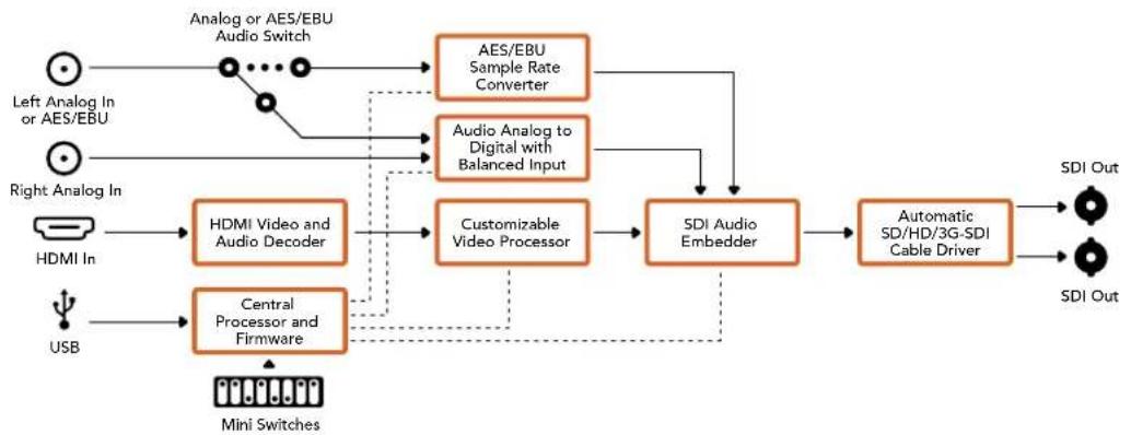 Blackmagic Design Mini Converter - Input Levels (输入电平) 菜单 - 2