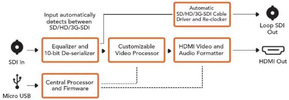 Blackmagic Design Mini Converter - Micro Converter SDI to HDMI ブロック図 - 1
