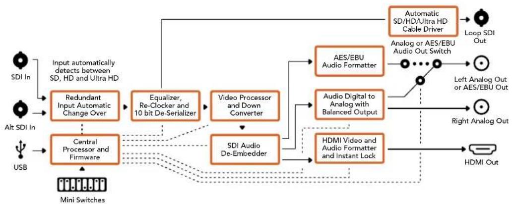 Blackmagic Design Mini Converter - Çıkış Seviyeleri menüsü - 2
