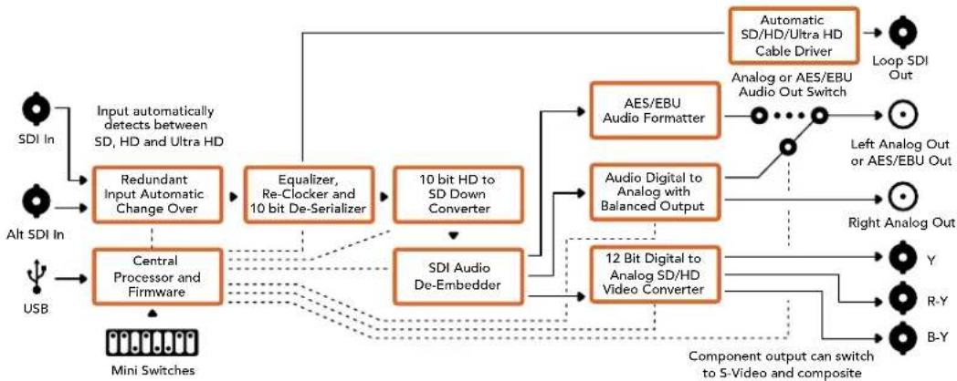 Blackmagic Design Mini Converter - 出力レベル OutputLevel(s) - 2
