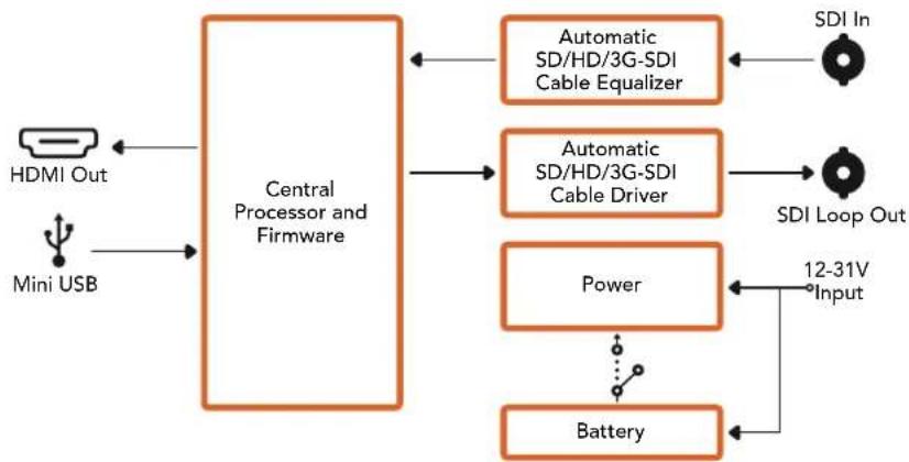 Blackmagic Design Mini Converter - POWER +12V - 1