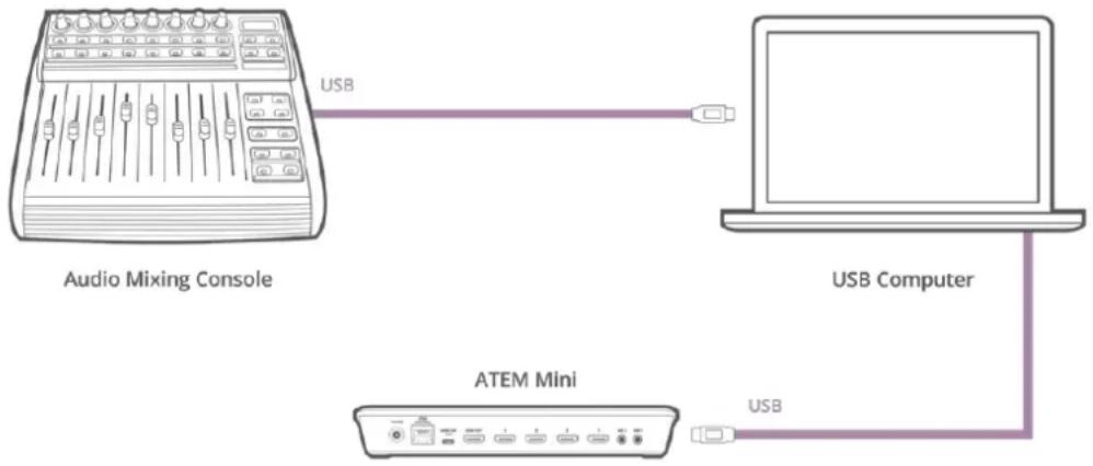 Blackmagic Design ATEM 2 - Utiliser une console de mixage audio - 1
