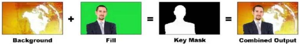 Background + Fill = Key Mask = Combined Output