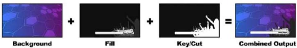 Background + Fill + Key/Cut = Combined Output
