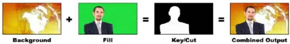Background + Fill = Key/Cut = Combined Output