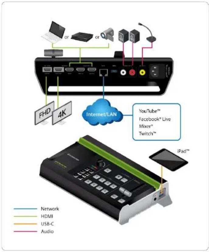 IOGEAR Upstream Pro GUV303 - Professional-Quality Livestreaming Simplified - 4