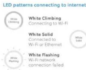 LED patterns connecting to internet White Climbing Connecting to Wi-Fi White Solid Connected to Wi-Fi or Ethernet White Solid White Flashing Wi-Fi network connection failed