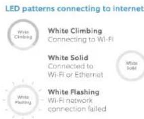 LED patterns connecting to internet White Climbing Connecting to Wi-Fi White Solid Connected to Wi-Fi or Ethernet White Solid White Flashing Wi-Fi network connection failed