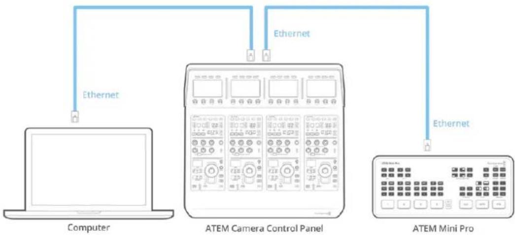 graph TD A["Computer"] -->|Ethernet| B["ATEM Camera Control Panel"] B -->|Ethernet| C["ATEM Mini Pro"] B --> D["Computer"]